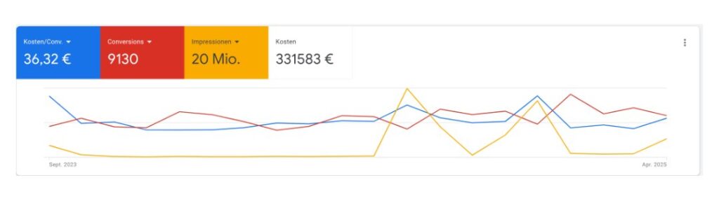 KPI-Übersicht einer Google Ads Kampagne für Zahnarztpraxis – Conversions, Kosten pro Conversion und Impressionen im Überblick