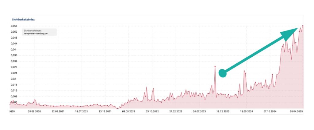 Entwicklung der Sichtbarkeit einer Zahnarzt-Website bei Google nach Relaunch und SEO-Optimierung – Webdesign und SEO für Zahnärzte
