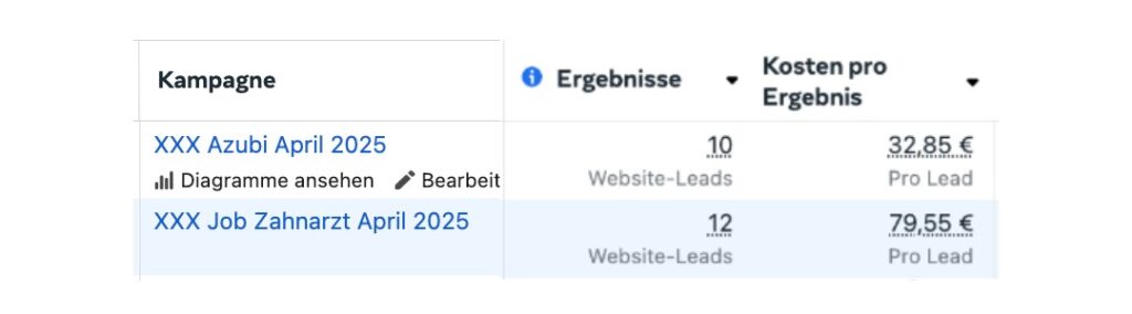 Ergebnisse von Mitarbeiter Werbung für die Zahnarztpraxis – Screenshot der Lead-Kosten für Azubi- und Zahnarztkampagnen