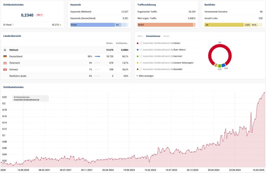 SISTRIX-Auswertung zur SEO-Sichtbarkeit einer Zahnarztpraxis mit starkem Wachstum seit 2023“